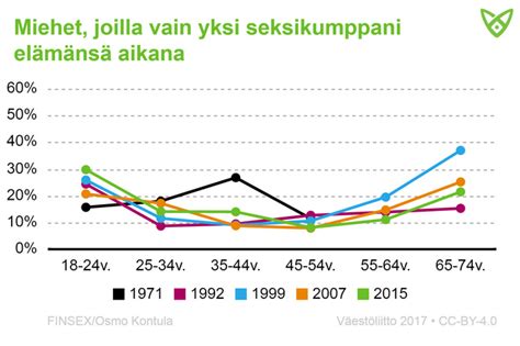 Naisten seksikumppanien määrä on lisääntynyt